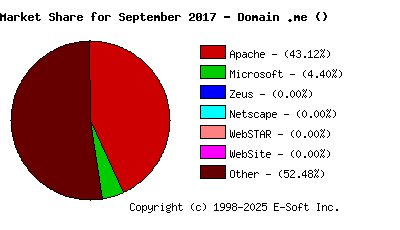 October 1st, 2017 Market Share Pie Chart
