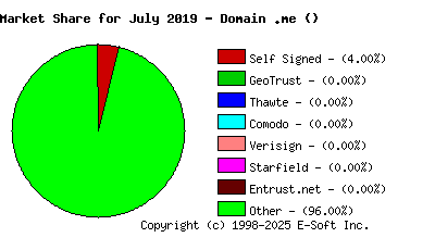 August 1st 2019 CA Market Share Pie Chart