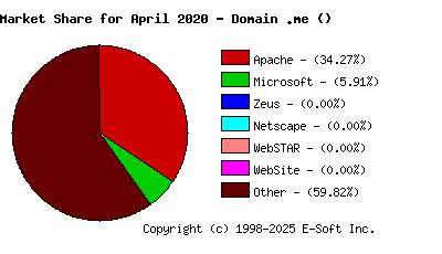May 1st, 2020 Market Share Pie Chart