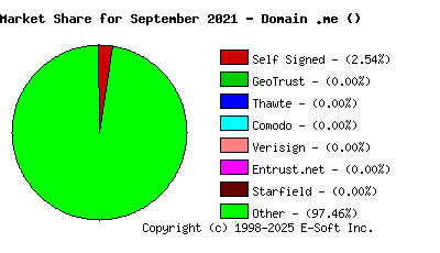 October 1st 2021 CA Market Share Pie Chart