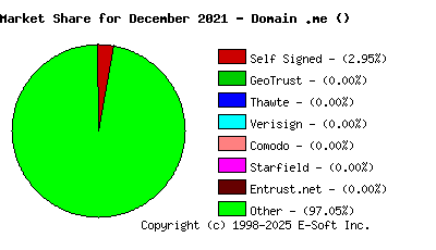 January 1st 2022 CA Market Share Pie Chart