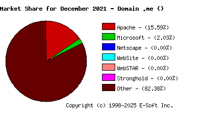 January 1st, 2022 Market Share Pie Chart