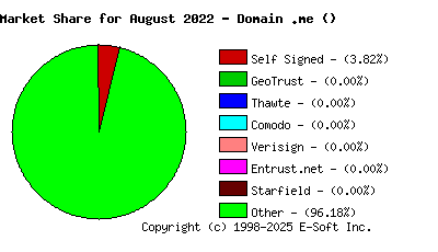 September 1st 2022 CA Market Share Pie Chart