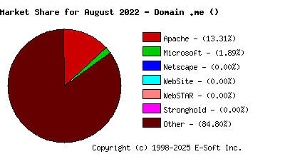 September 1st, 2022 Market Share Pie Chart