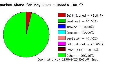June 1st 2023 CA Market Share Pie Chart