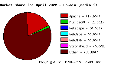 May 1st, 2022 Market Share Pie Chart
