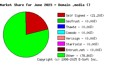 July 1st 2023 CA Market Share Pie Chart