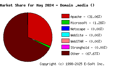 June 1st, 2024 Market Share Pie Chart