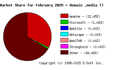 March 1st, 2025 Market Share Pie Chart