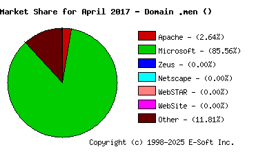 May 1st, 2017 Market Share Pie Chart
