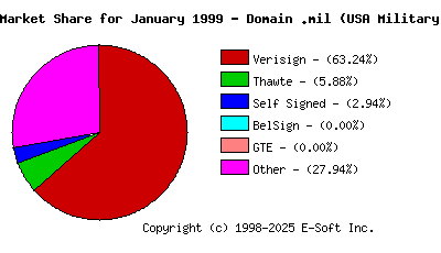 February 1st 1999 CA Market Share Pie Chart