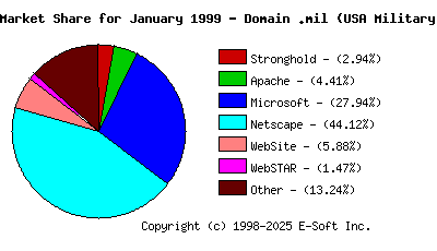February 1st, 1999 Market Share Pie Chart