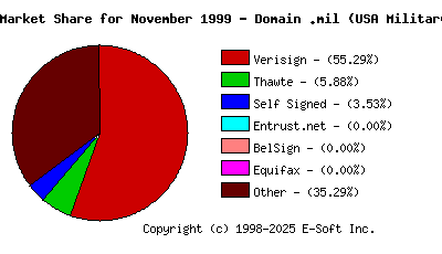 December 1st 1999 CA Market Share Pie Chart