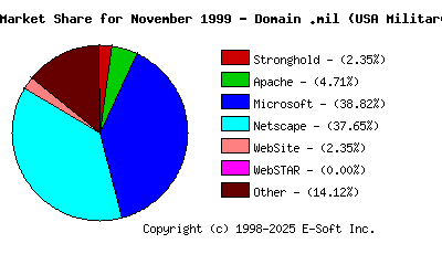 December 1st, 1999 Market Share Pie Chart