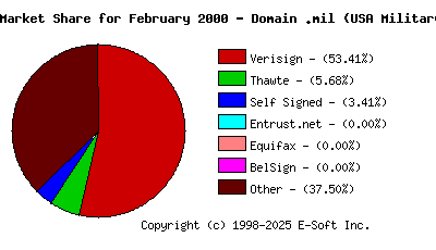 March 1st 2000 CA Market Share Pie Chart