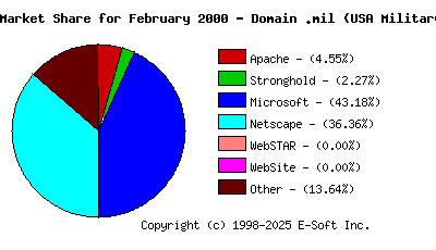 March 1st, 2000 Market Share Pie Chart