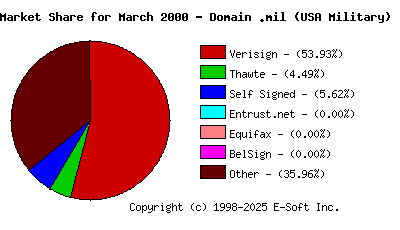 April 1st 2000 CA Market Share Pie Chart