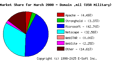 April 1st, 2000 Market Share Pie Chart