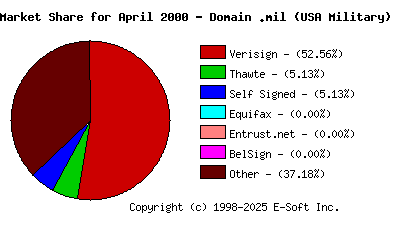May 1st 2000 CA Market Share Pie Chart