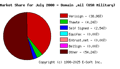August 1st 2000 CA Market Share Pie Chart