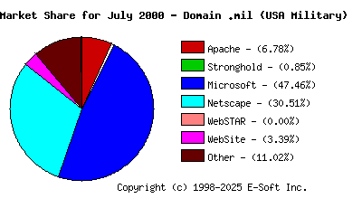 August 1st, 2000 Market Share Pie Chart