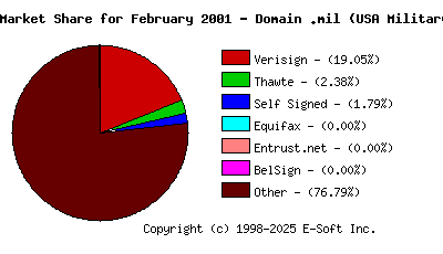 March 1st 2001 CA Market Share Pie Chart