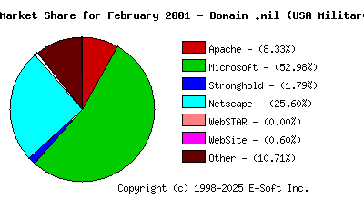 March 1st, 2001 Market Share Pie Chart