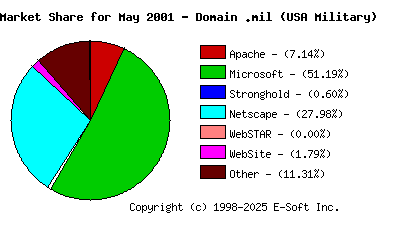 June 1st, 2001 Market Share Pie Chart
