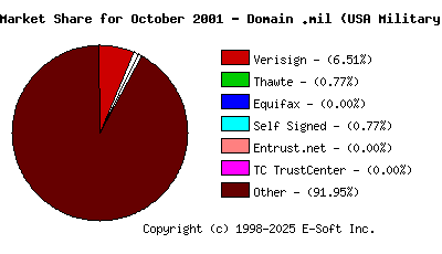 November 1st 2001 CA Market Share Pie Chart