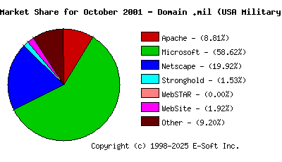 November 1st, 2001 Market Share Pie Chart
