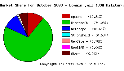 November 1st, 2003 Market Share Pie Chart