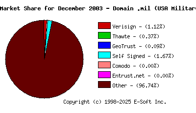 January 1st 2004 CA Market Share Pie Chart