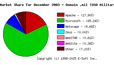 January 1st, 2004 Market Share Pie Chart