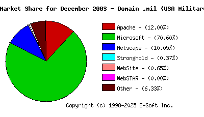 January 1st, 2004 Market Share Pie Chart