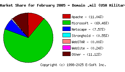 March 1st, 2005 Market Share Pie Chart