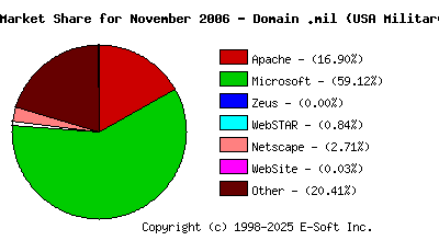 December 1st, 2006 Market Share Pie Chart
