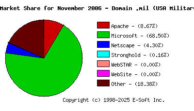 December 1st, 2006 Market Share Pie Chart