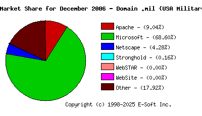 January 1st, 2007 Market Share Pie Chart