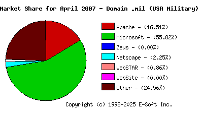 May 1st, 2007 Market Share Pie Chart