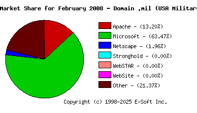 March 1st, 2008 Market Share Pie Chart