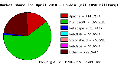 May 1st, 2010 Market Share Pie Chart