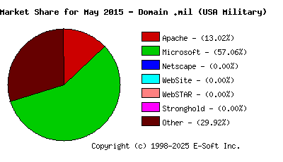 June 1st, 2015 Market Share Pie Chart