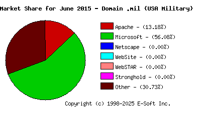 July 1st, 2015 Market Share Pie Chart