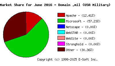 July 1st, 2016 Market Share Pie Chart