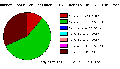 January 1st, 2017 Market Share Pie Chart