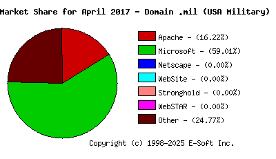 May 1st, 2017 Market Share Pie Chart
