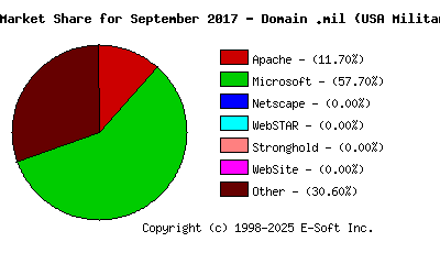 October 1st, 2017 Market Share Pie Chart