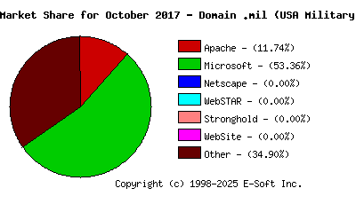 November 1st, 2017 Market Share Pie Chart