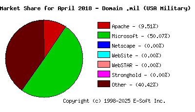 May 1st, 2018 Market Share Pie Chart
