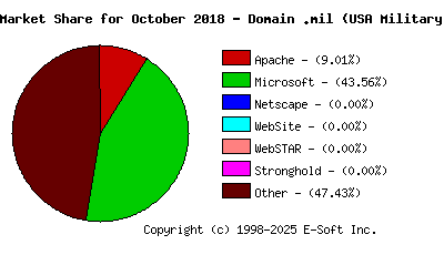 November 1st, 2018 Market Share Pie Chart